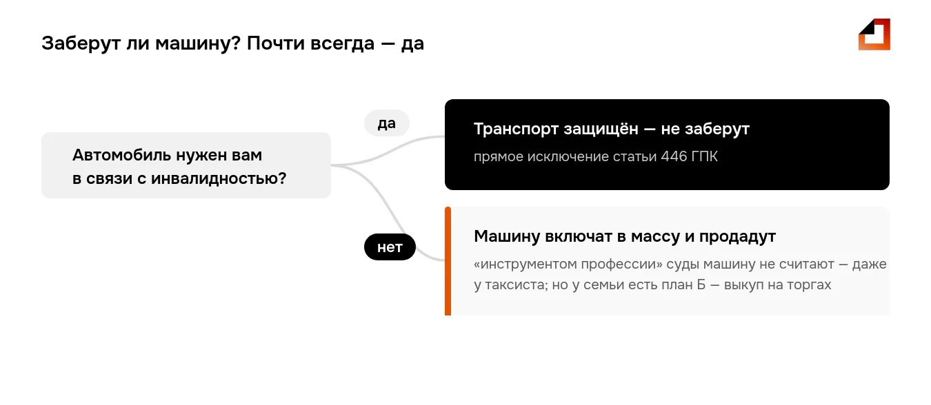 Заберут ли машину при банкротстве: обычный автомобиль продадут с торгов, транспорт инвалида защищён статьёй 446 ГПК