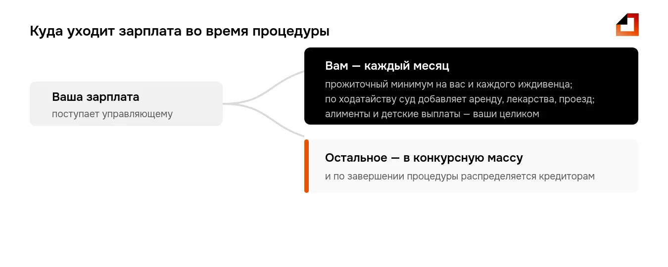 Зарплата при банкротстве: должнику ежемесячно оставляют прожиточный минимум с надбавками по ходатайству, остальное уходит кредиторам